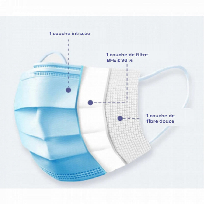 Masques chirurgicaux 3 plis